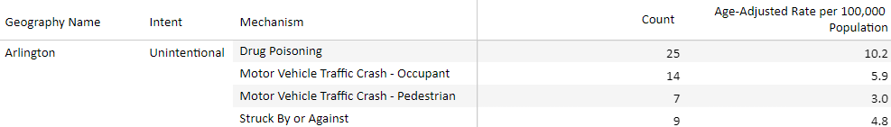 Arlington, Virginia personal injury statistics image